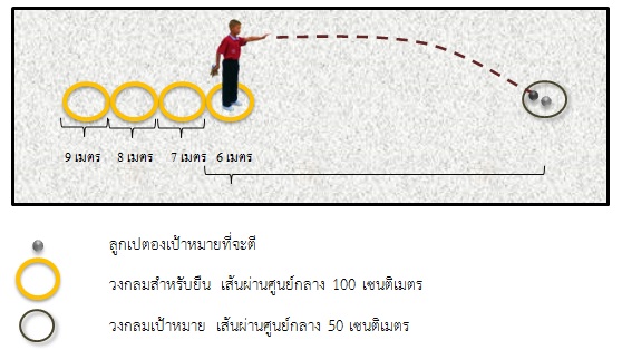 คุณสามารถโยนได้ กี่คะแนน