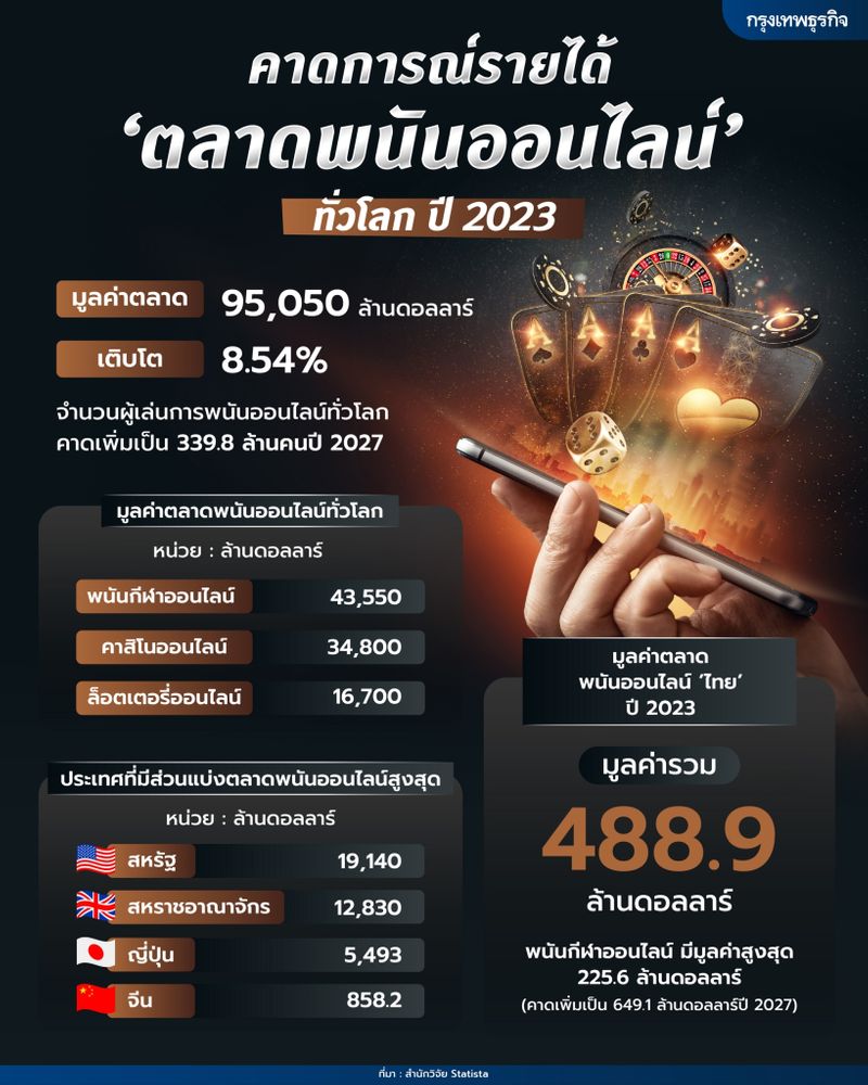 รายได้จากการพนันควิเบกเพิ่มขึ้น